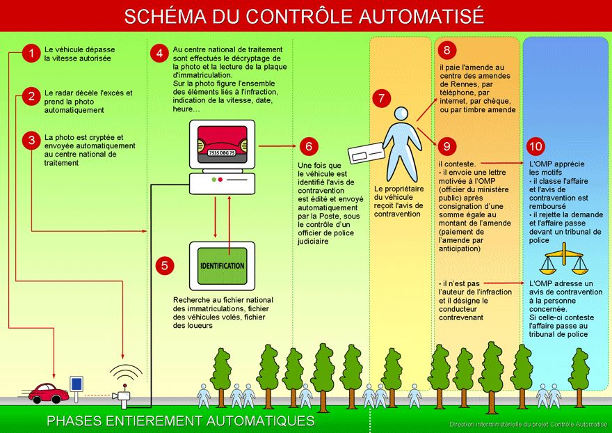 Tout Savoir Sur Le Radar Automatique Fixe Et Mobile Points